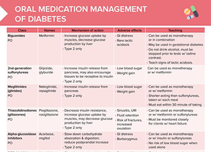 Diabetes Medications